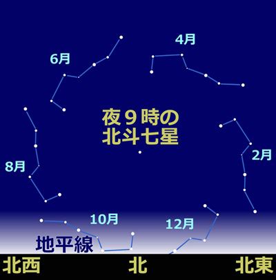 北斗七星 季節 位置